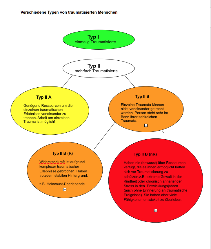 Versch Typen v traumat Menschen Susanne Findler 2016